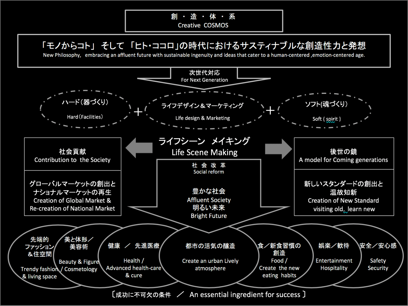 事業内容チャート